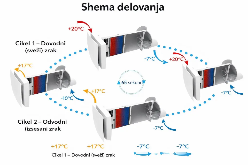 prikaz delovanja rekuperacija C&H HRV070K WF.webp
